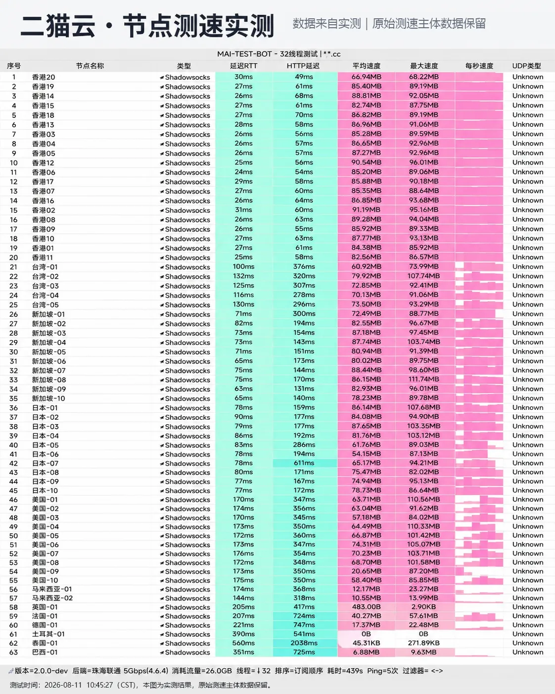 二猫云 2026-08-11 节点测速截图，包含节点地区、协议、延迟和速度结果