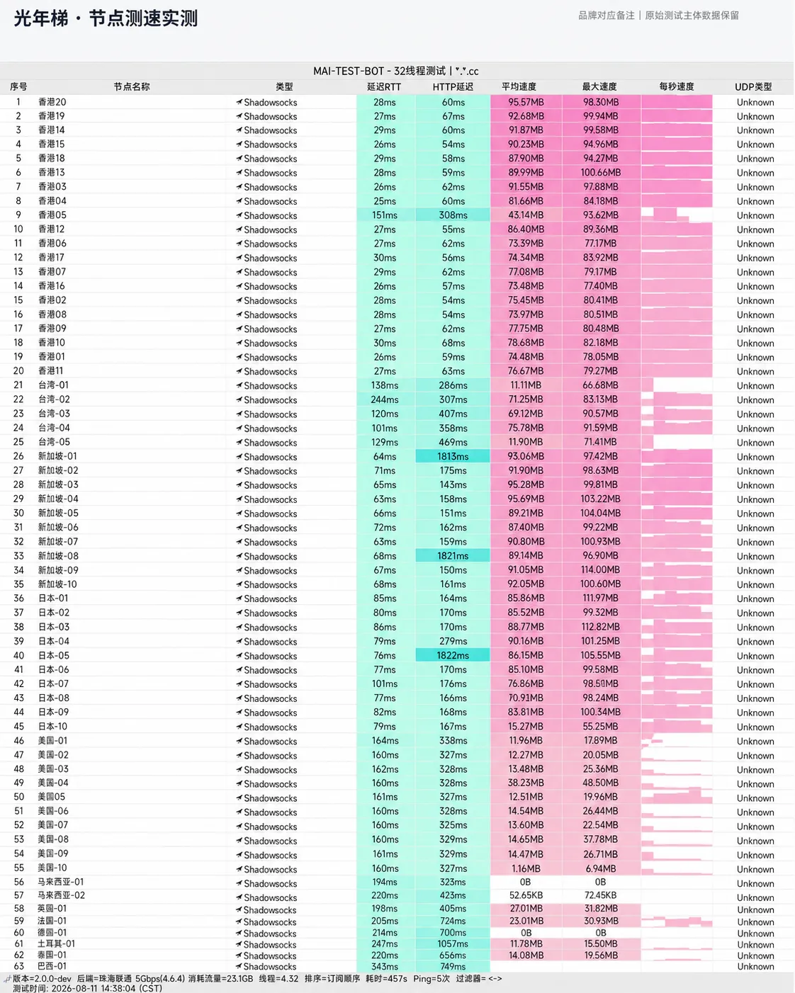 光年梯 2026-08-11 节点测速截图，包含节点地区、协议、延迟和速度结果