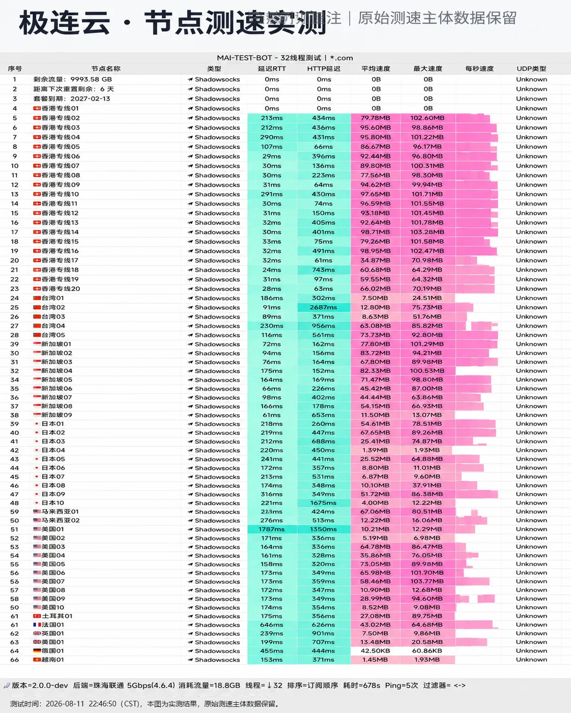 极连云 2026-08-11 节点测速截图，包含节点地区、协议、延迟和速度结果