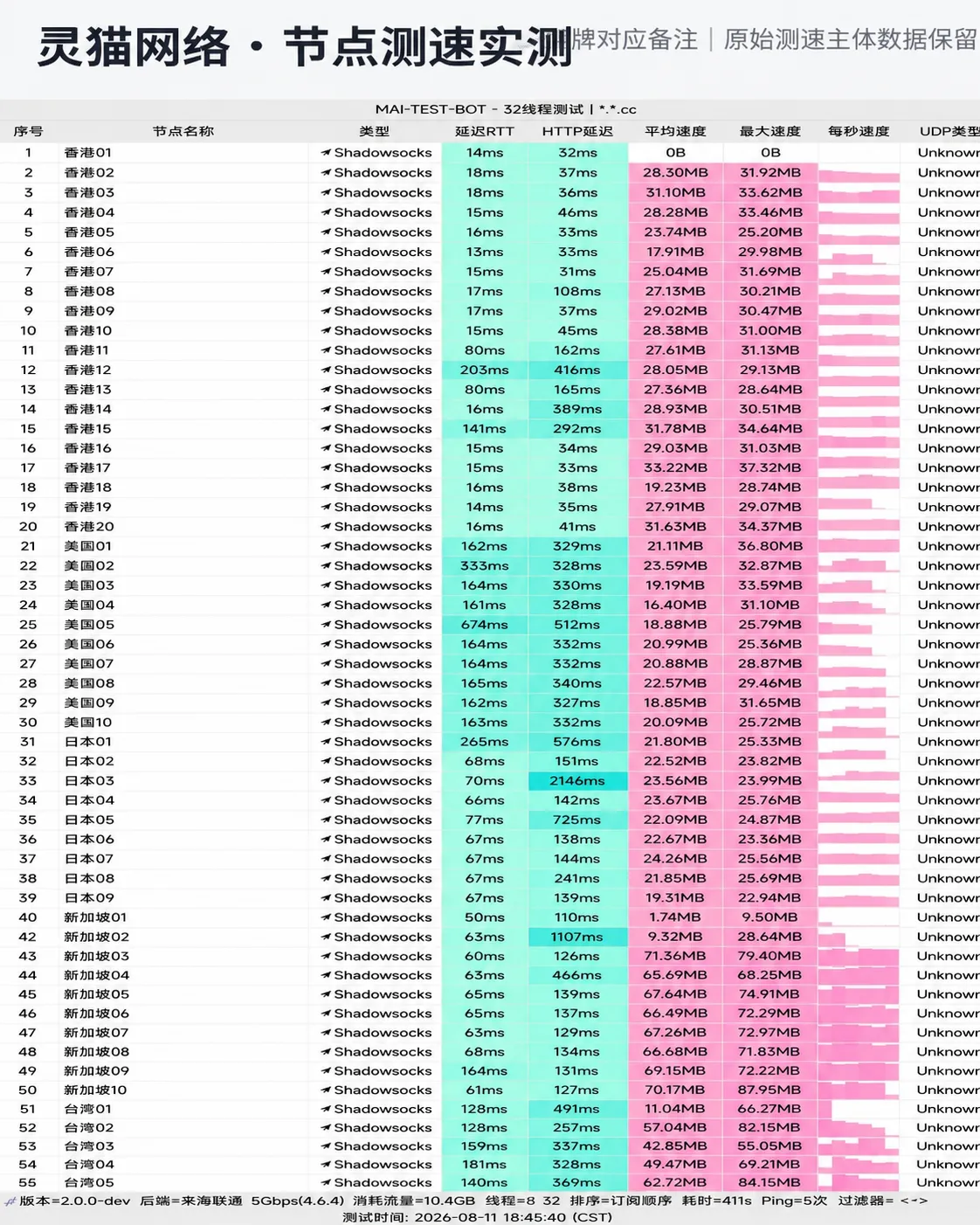 灵猫网络 2026-08-11 节点测速截图，包含节点地区、协议、延迟和速度结果