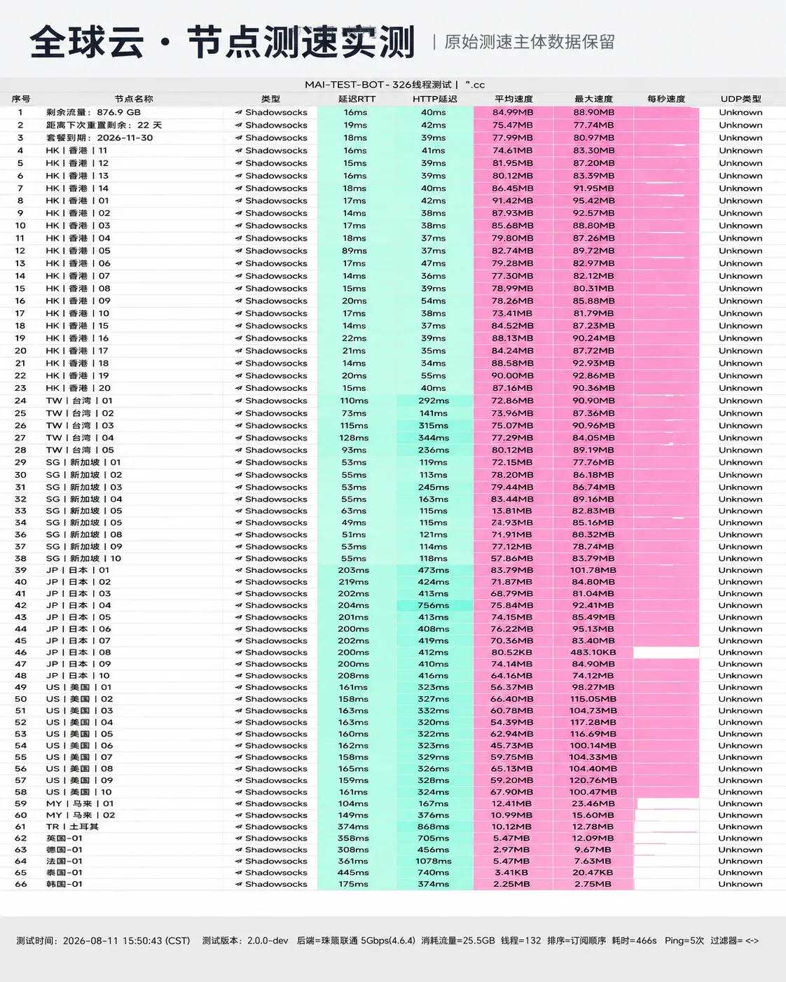 全球云 2026-08-11 节点测速截图，包含节点地区、协议、延迟和速度结果