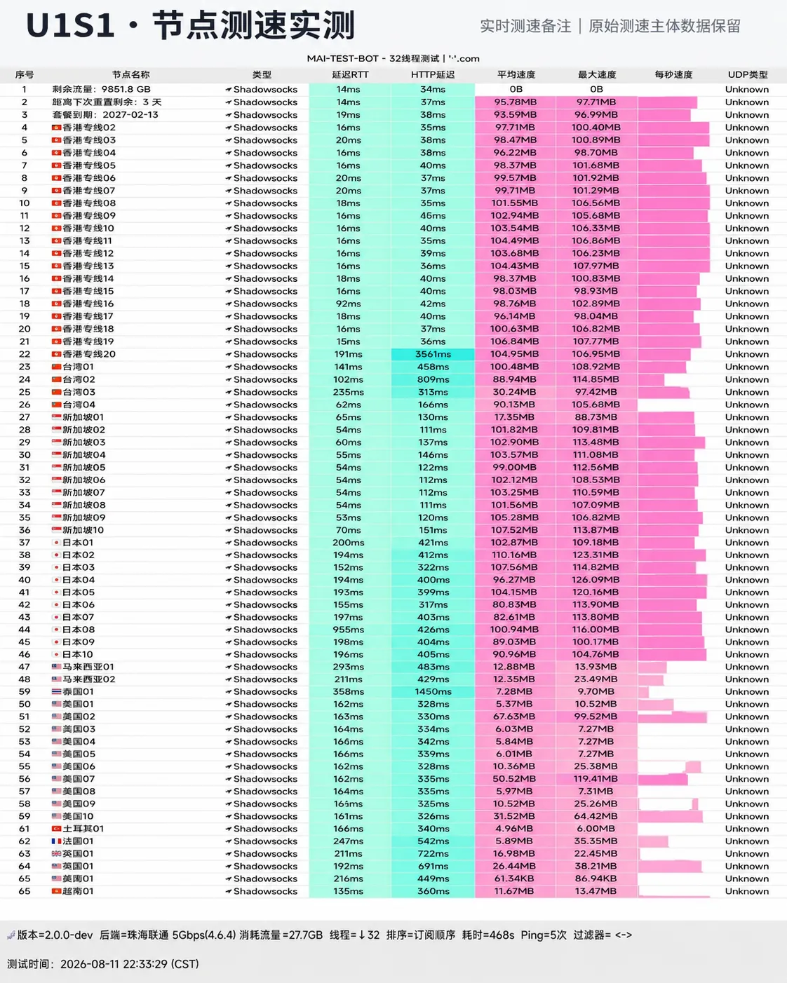 U1S1 2026-08-11 节点测速截图，包含节点地区、协议、延迟和速度结果