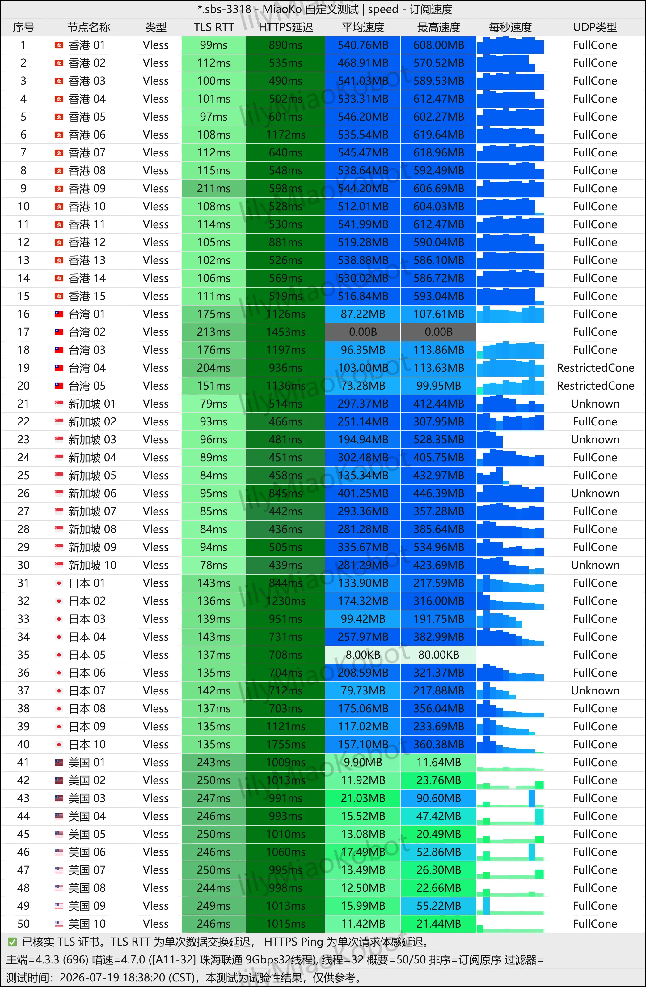 微风网络 2026-07-19 节点测速截图，包含节点地区、协议、延迟和速度结果