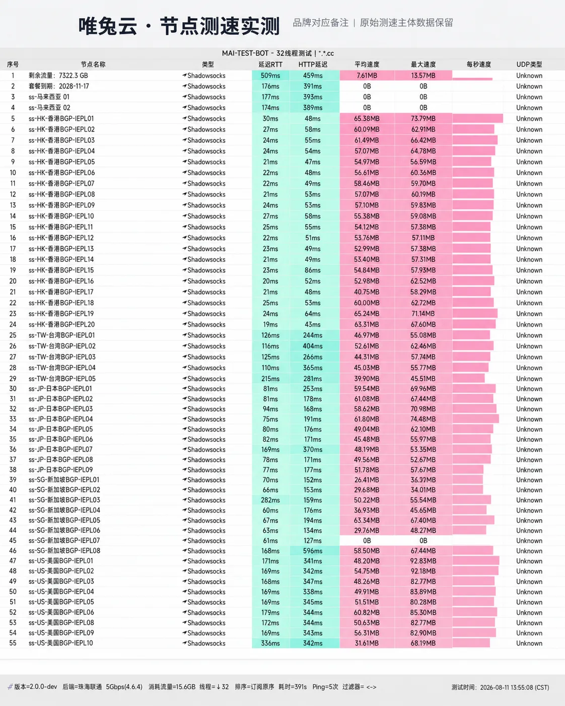 唯兔云 2026-08-11 节点测速截图，包含节点地区、协议、延迟和速度结果
