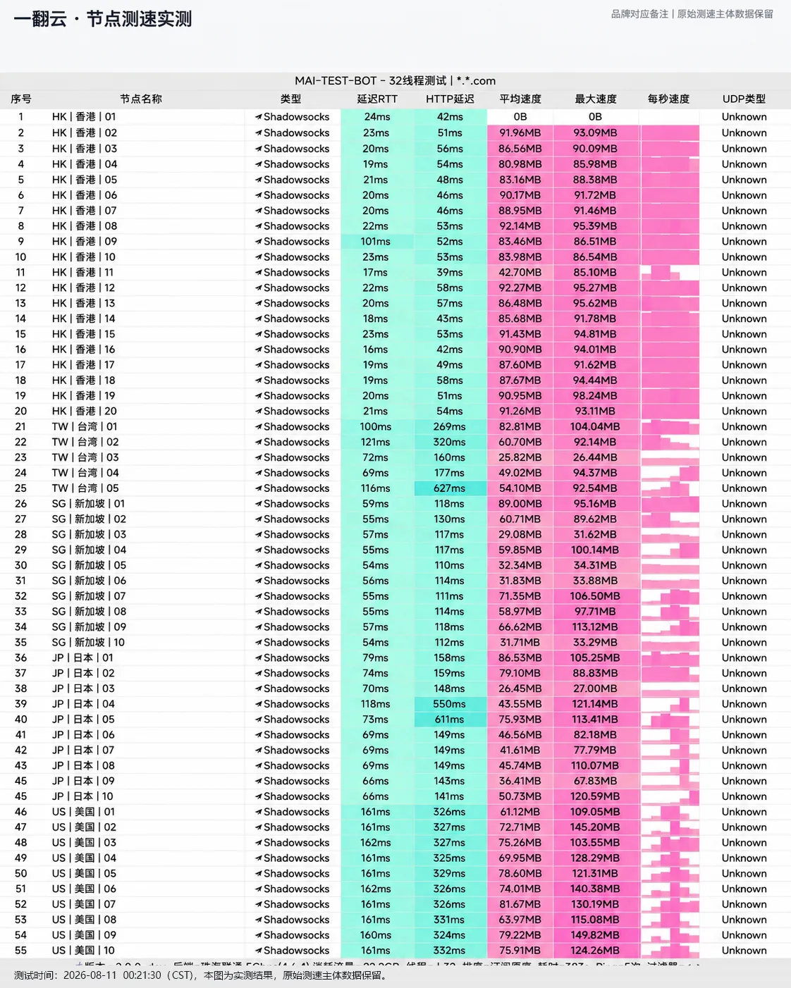 一翻云 2026-08-11 节点测速截图，包含节点地区、协议、延迟和速度结果
